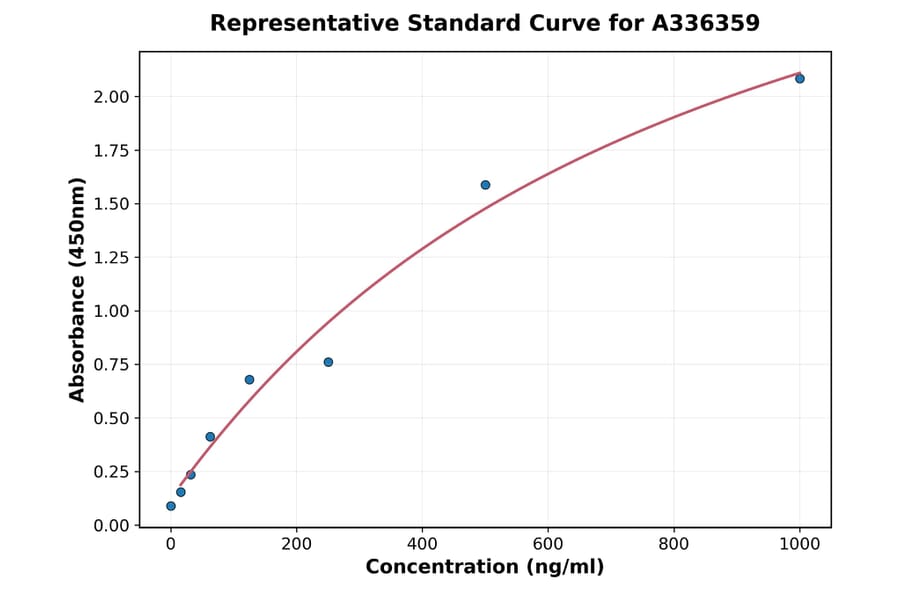 Standard Curve - Human GADD34 ELISA Kit (A336359) - Antibodies.com