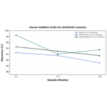 Linearity - Human GADD34 ELISA Kit (A336359) - Antibodies.com