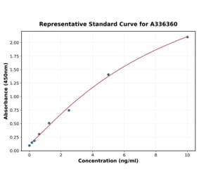 Standard Curve - Human GADD45A ELISA Kit (A336360) - Antibodies.com