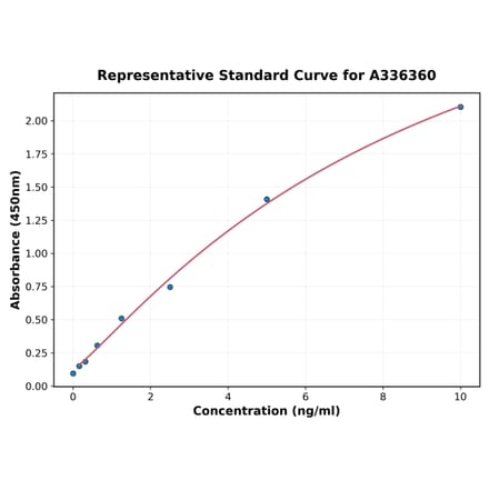 Standard Curve - Human GADD45A ELISA Kit (A336360) - Antibodies.com