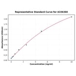 Standard Curve - Human GADD45A ELISA Kit (A336360) - Antibodies.com