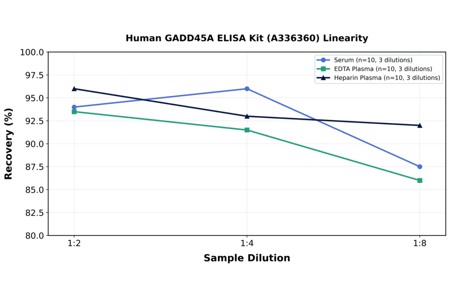 Linearity - Human GADD45A ELISA Kit (A336360) - Antibodies.com