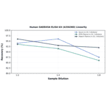 Linearity - Human GADD45A ELISA Kit (A336360) - Antibodies.com