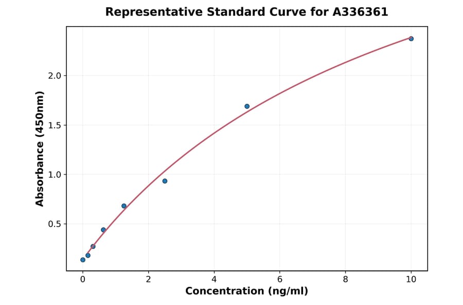 Standard Curve - Human GAGE7 ELISA Kit (A336361) - Antibodies.com