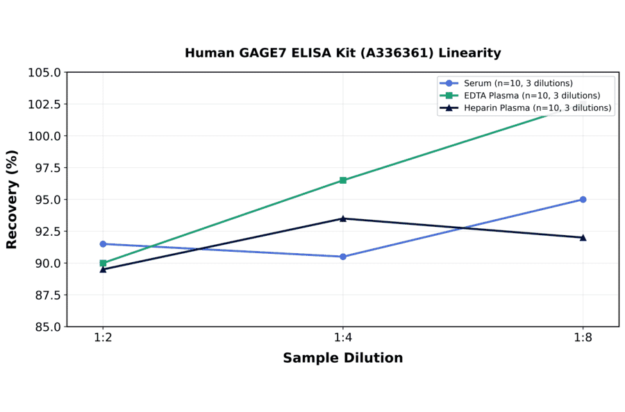 Linearity - Human GAGE7 ELISA Kit (A336361) - Antibodies.com