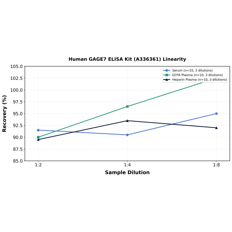 Linearity - Human GAGE7 ELISA Kit (A336361) - Antibodies.com