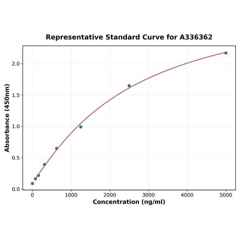 Standard Curve - Human GALP ELISA Kit (A336362) - Antibodies.com