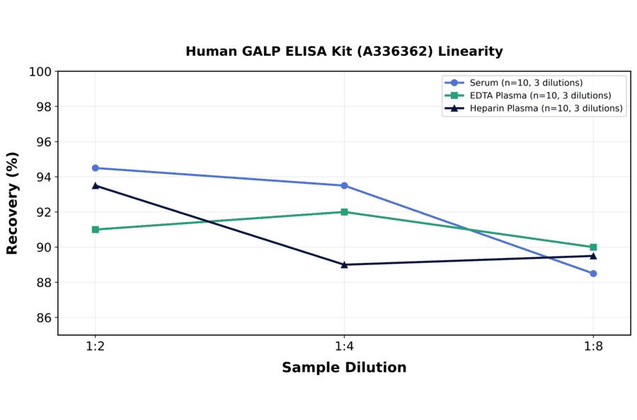 Linearity - Human GALP ELISA Kit (A336362) - Antibodies.com