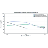 Linearity - Human GALP ELISA Kit (A336362) - Antibodies.com