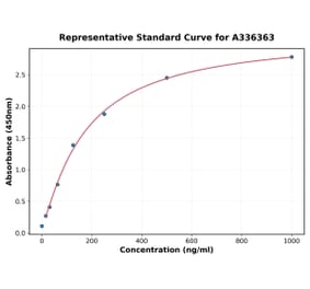 Standard Curve - Human GBE1 ELISA Kit (A336363) - Antibodies.com