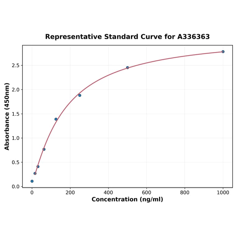 Standard Curve - Human GBE1 ELISA Kit (A336363) - Antibodies.com