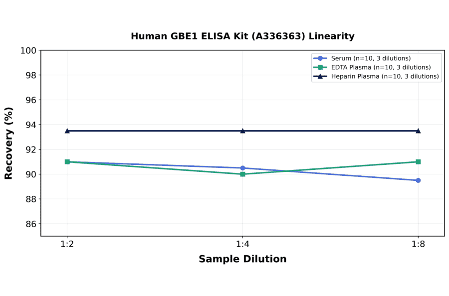 Linearity - Human GBE1 ELISA Kit (A336363) - Antibodies.com