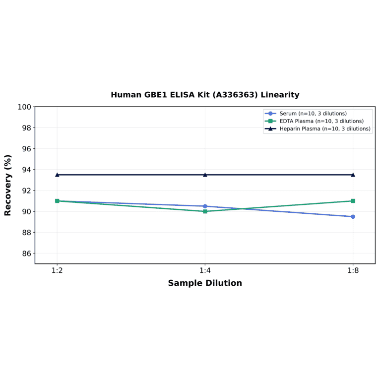 Linearity - Human GBE1 ELISA Kit (A336363) - Antibodies.com