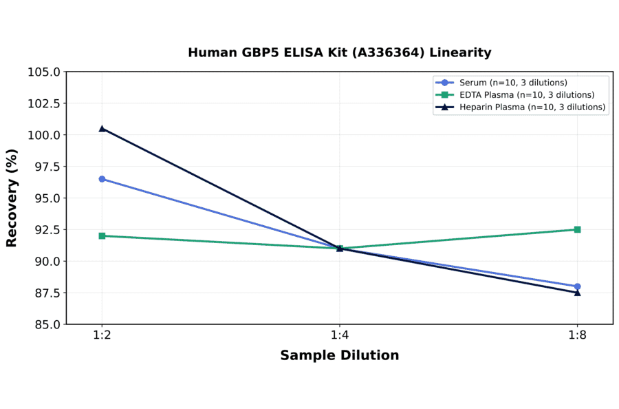 Linearity - Human GBP5 ELISA Kit (A336364) - Antibodies.com