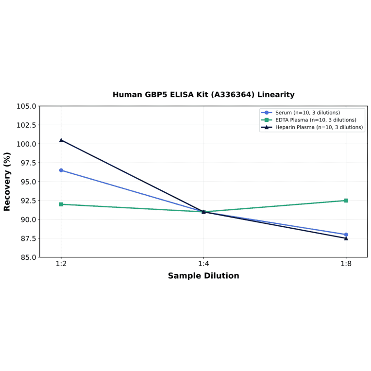 Linearity - Human GBP5 ELISA Kit (A336364) - Antibodies.com