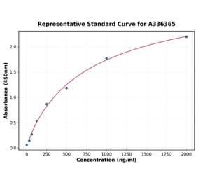 Standard Curve - Human GMPS ELISA Kit (A336365) - Antibodies.com