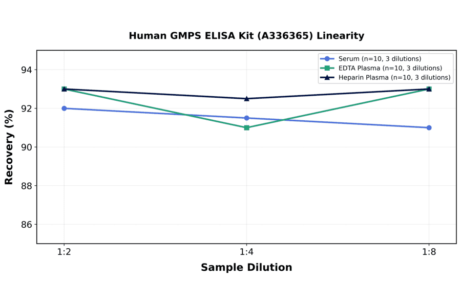 Linearity - Human GMPS ELISA Kit (A336365) - Antibodies.com