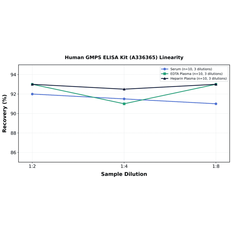 Linearity - Human GMPS ELISA Kit (A336365) - Antibodies.com