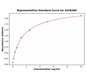 Standard Curve - Human FFAR2 ELISA Kit (A336366) - Antibodies.com