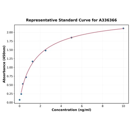 Standard Curve - Human FFAR2 ELISA Kit (A336366) - Antibodies.com