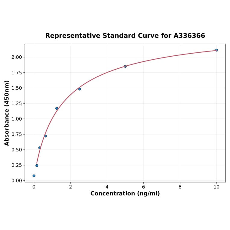 Standard Curve - Human FFAR2 ELISA Kit (A336366) - Antibodies.com