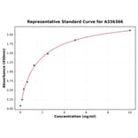 Standard Curve - Human FFAR2 ELISA Kit (A336366) - Antibodies.com