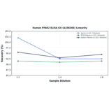 Linearity - Human FFAR2 ELISA Kit (A336366) - Antibodies.com