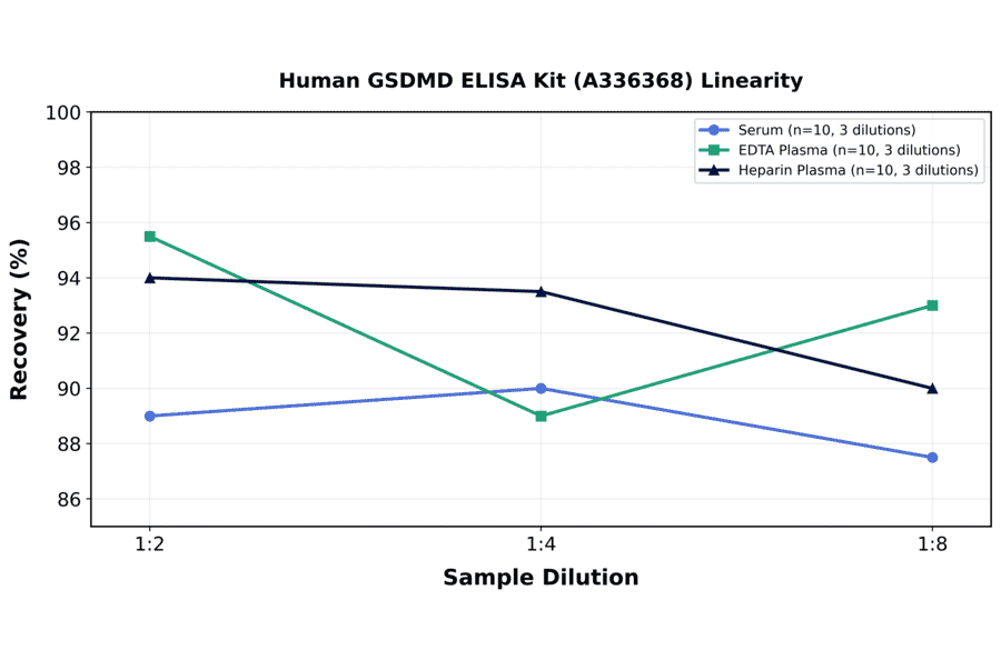 Linearity - Human GSDMD ELISA Kit (A336368) - Antibodies.com