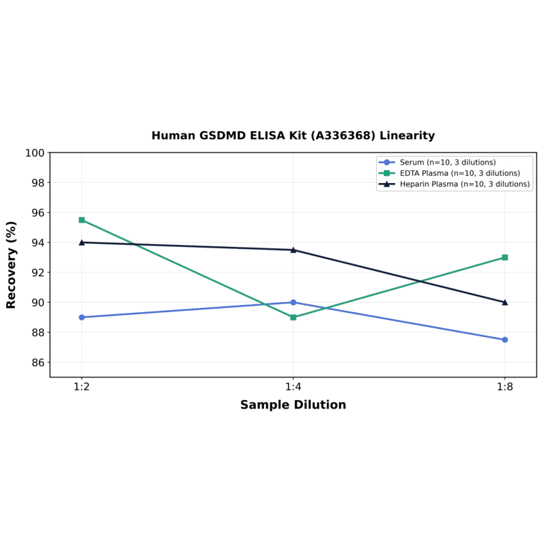 Linearity - Human GSDMD ELISA Kit (A336368) - Antibodies.com