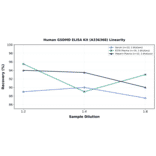 Linearity - Human GSDMD ELISA Kit (A336368) - Antibodies.com
