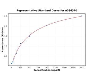 Standard Curve - Human GULP1 ELISA Kit (A336370) - Antibodies.com