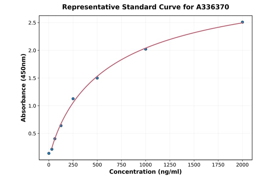 Standard Curve - Human GULP1 ELISA Kit (A336370) - Antibodies.com