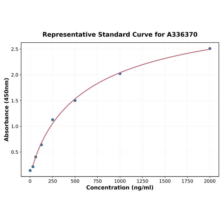 Standard Curve - Human GULP1 ELISA Kit (A336370) - Antibodies.com