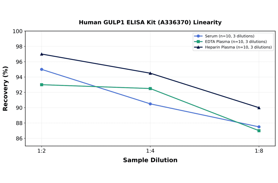 Linearity - Human GULP1 ELISA Kit (A336370) - Antibodies.com