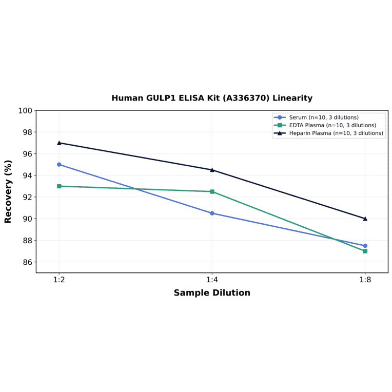 Linearity - Human GULP1 ELISA Kit (A336370) - Antibodies.com