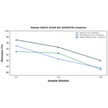 Linearity - Human GULP1 ELISA Kit (A336370) - Antibodies.com
