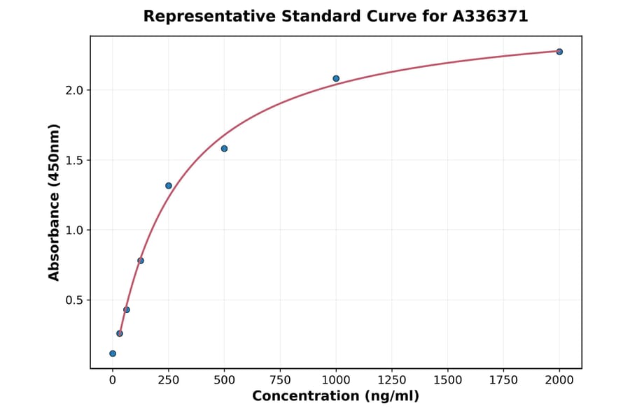 Standard Curve - Human HCLS1 ELISA Kit (A336371) - Antibodies.com