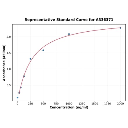 Standard Curve - Human HCLS1 ELISA Kit (A336371) - Antibodies.com