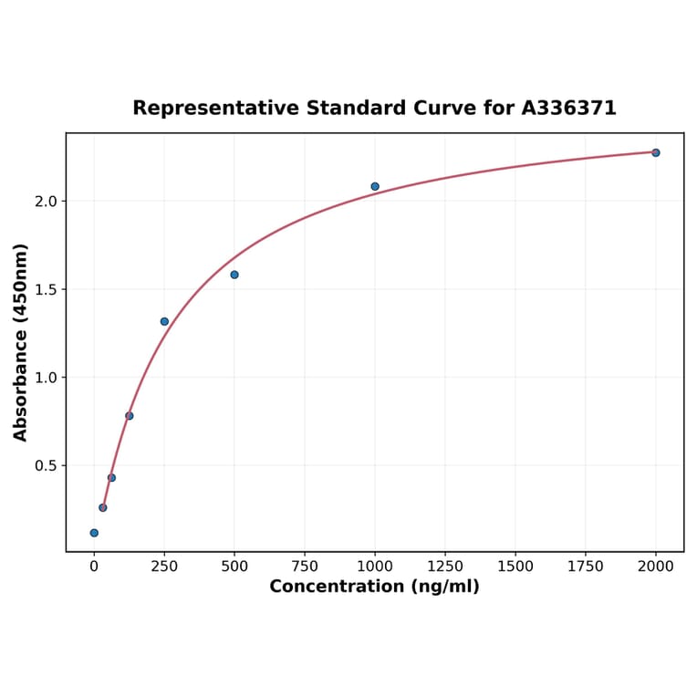 Standard Curve - Human HCLS1 ELISA Kit (A336371) - Antibodies.com