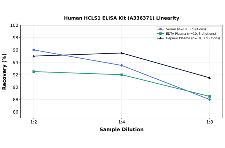 Linearity - Human HCLS1 ELISA Kit (A336371) - Antibodies.com