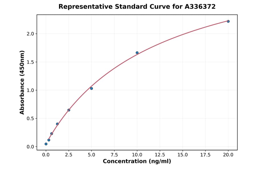 Standard Curve - Human HDGF ELISA Kit (A336372) - Antibodies.com