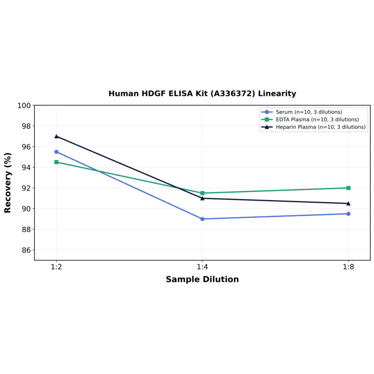 Linearity - Human HDGF ELISA Kit (A336372) - Antibodies.com