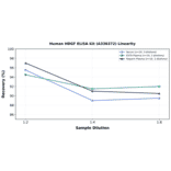 Linearity - Human HDGF ELISA Kit (A336372) - Antibodies.com