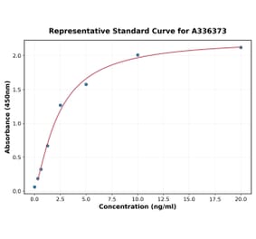 Standard Curve - Human HLA-DQB2 ELISA Kit (A336373) - Antibodies.com