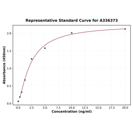 Standard Curve - Human HLA-DQB2 ELISA Kit (A336373) - Antibodies.com