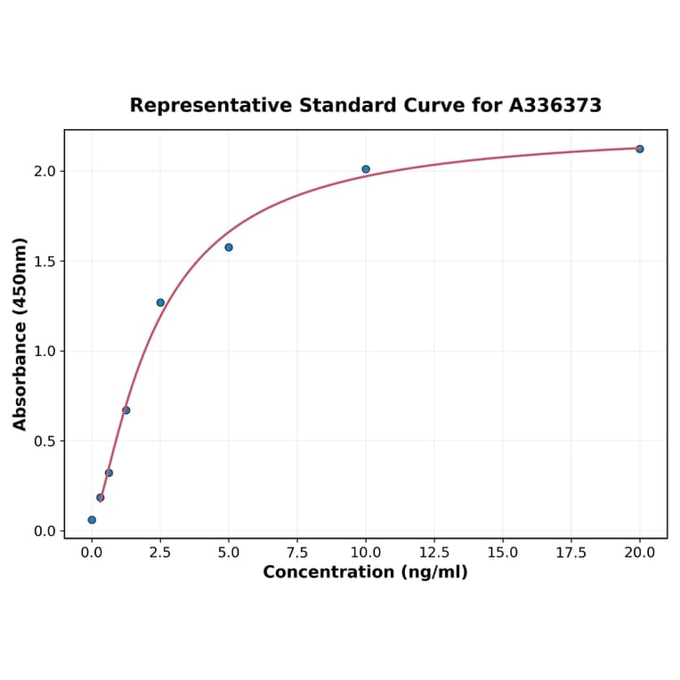 Standard Curve - Human HLA-DQB2 ELISA Kit (A336373) - Antibodies.com