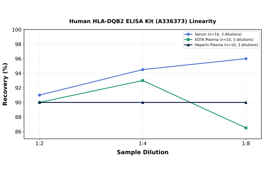 Linearity - Human HLA-DQB2 ELISA Kit (A336373) - Antibodies.com