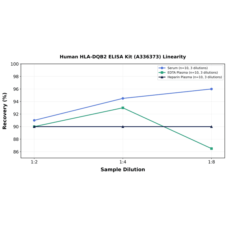 Linearity - Human HLA-DQB2 ELISA Kit (A336373) - Antibodies.com