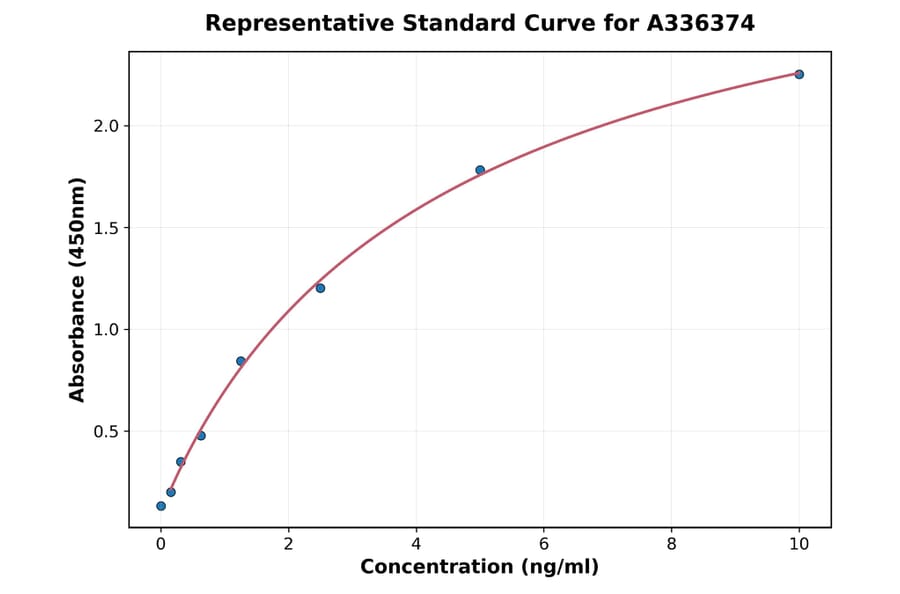Standard Curve - Human IFITM1 ELISA Kit (A336374) - Antibodies.com
