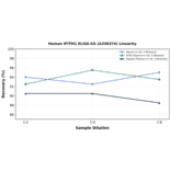 Linearity - Human IFITM1 ELISA Kit (A336374) - Antibodies.com
